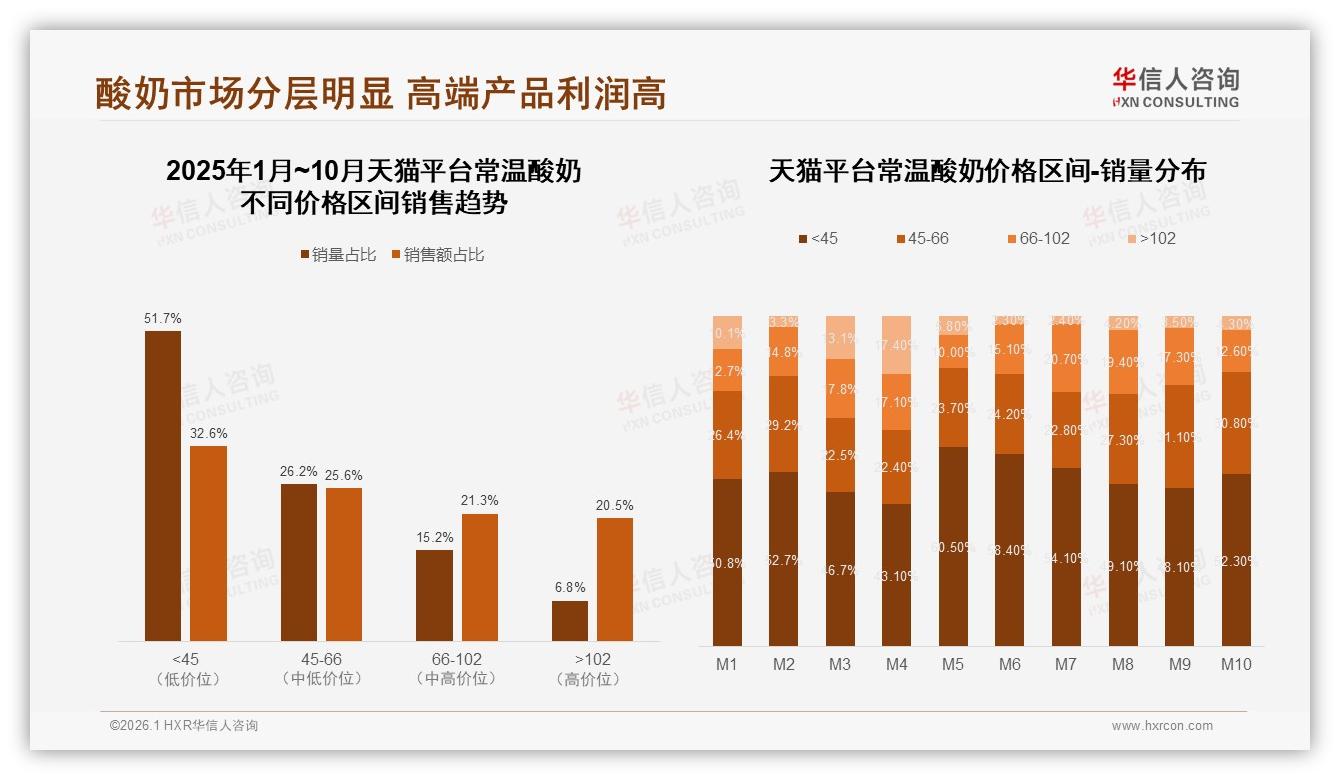 每周3次以上高频35%用户黏住常温酸奶，50~70%复购率31%成品牌护城河——华信人咨询年度复盘-2026年1月-常温酸奶-38