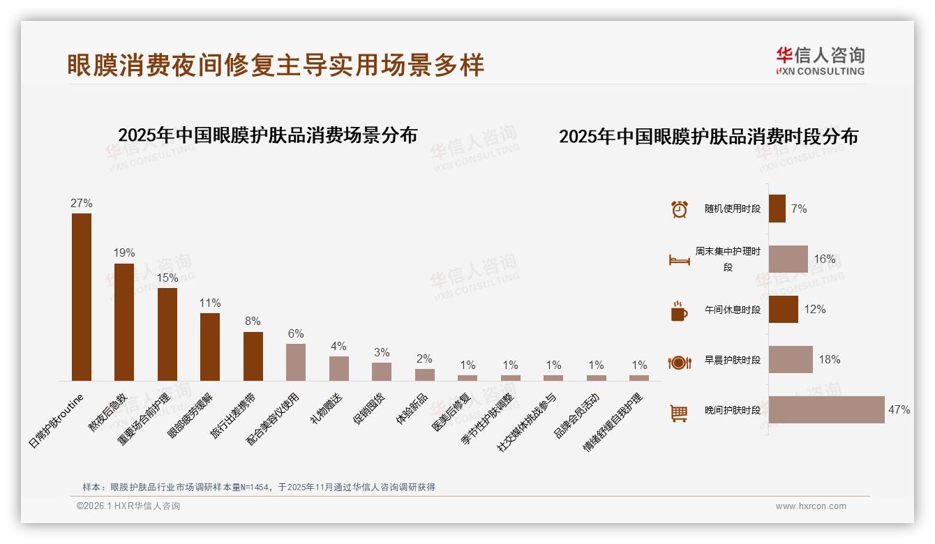 华信人咨询独家披露：晚间47%使用场景，眼膜护肤品夜间修护赛道爆发-2026年1月-眼膜护肤品-38