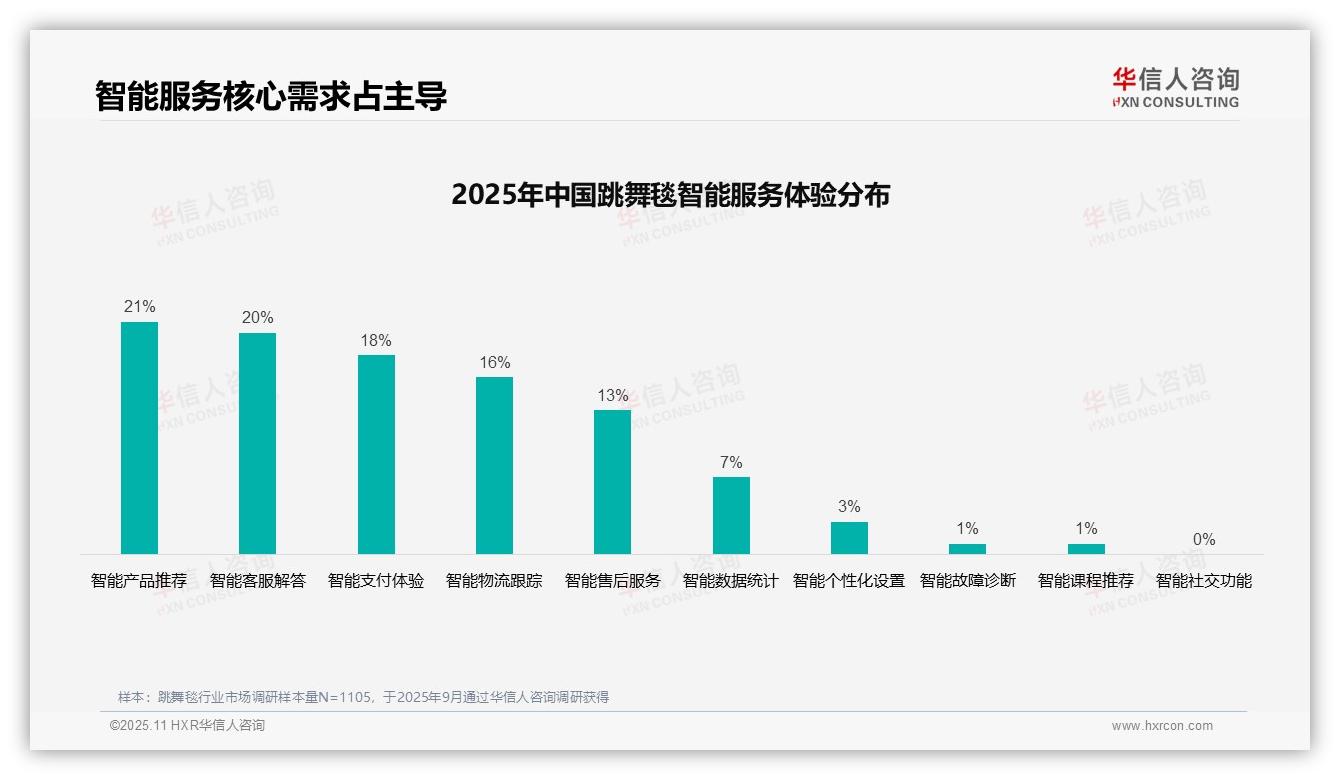 35%跳舞毯消费者首选真实分享——华信人咨询市场研究报告-2025年11月-跳舞毯-38