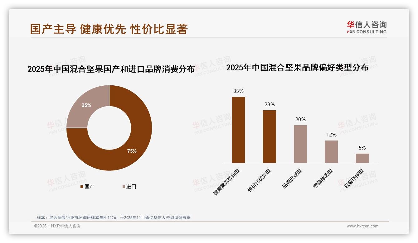 华信人咨询趋势雷达：国产混合坚果占比75%，性价比与信任度双赢-2026年1月-混合坚果-38
