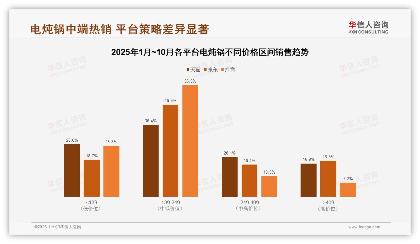 华信人咨询行业观察：87%国产电炖锅霸榜，价格敏感25%用户功能优先22%——华信人咨询趋势雷达报告-2026年1月-电炖锅-38
