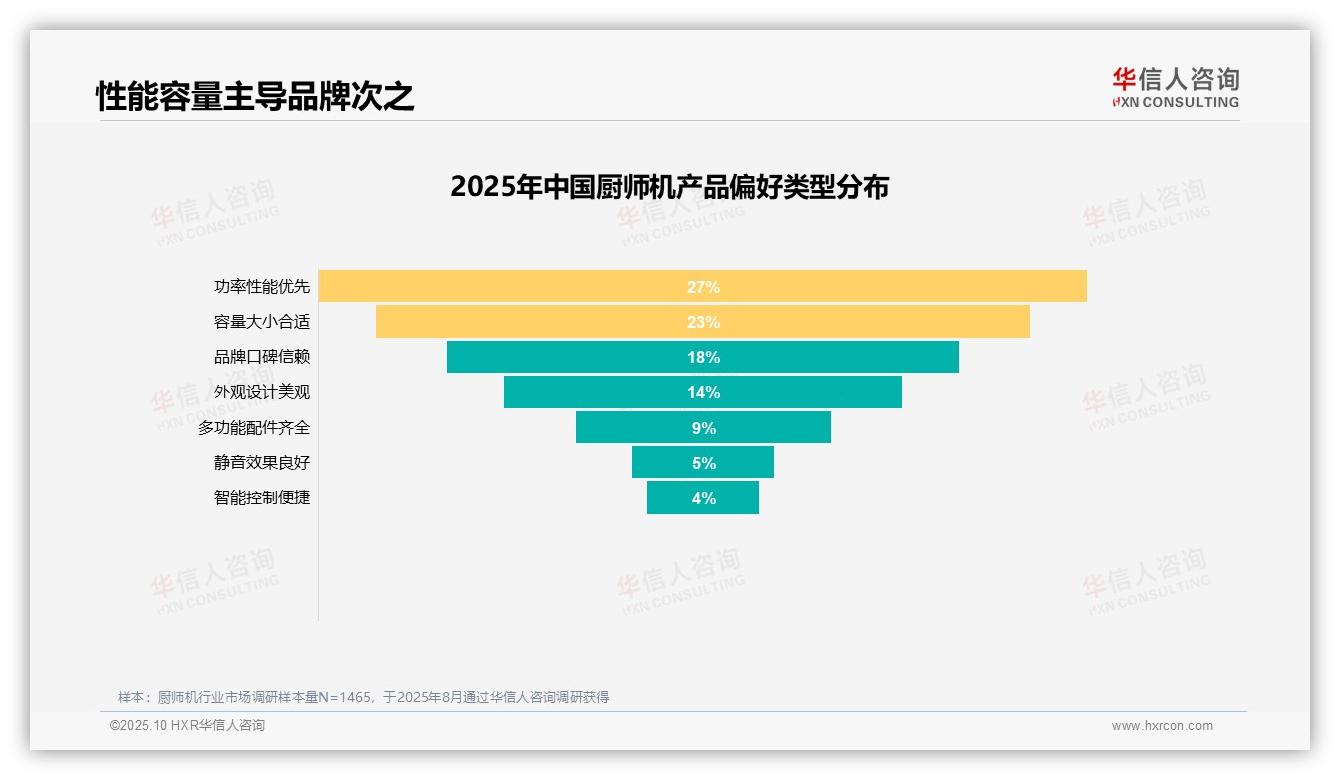 一文读懂67%消费者愿意推荐厨师机：华信人咨询报告精编-2025年10月-厨师机-38