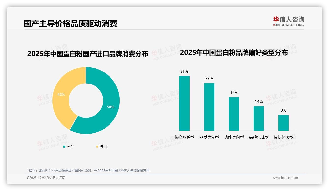 华信人咨询报告解读：为何说58%消费者偏好国产蛋白粉品牌-2025年10月-蛋白粉-38