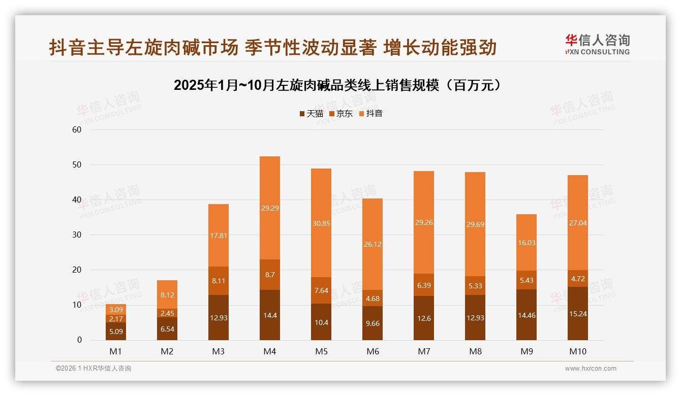 华信人咨询趋势雷达：抖音58%份额领跑左旋肉碱春季销售-2026年1月-左旋肉碱-38