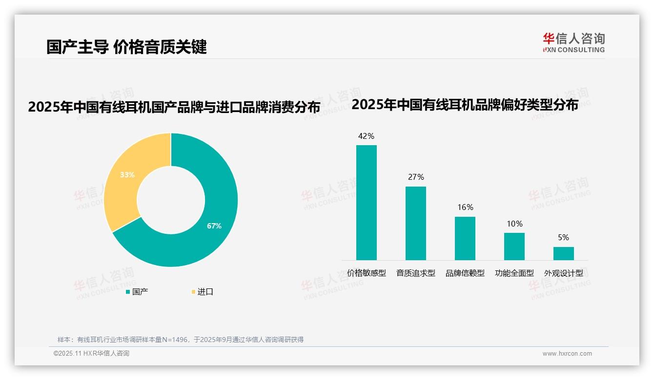 67%消费者选择国产有线耳机，华信人咨询报告完整数据已发布-2025年11月-有线耳机-38