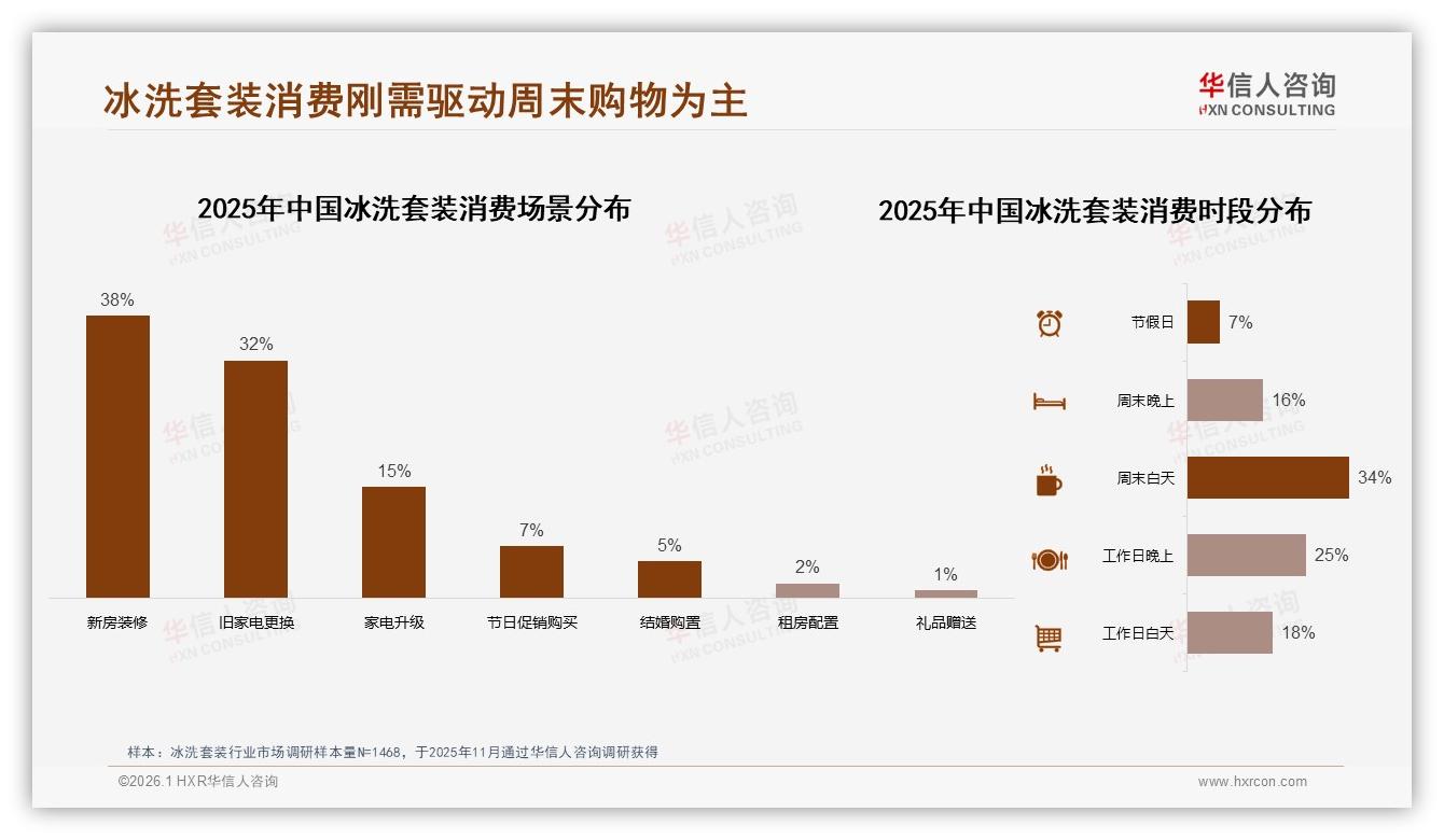 京东冰洗套装86%销量来自低价段却仅贡献55%销售额，高端化待破局——华信人咨询数据洞察-2026年1月-冰洗套装-38