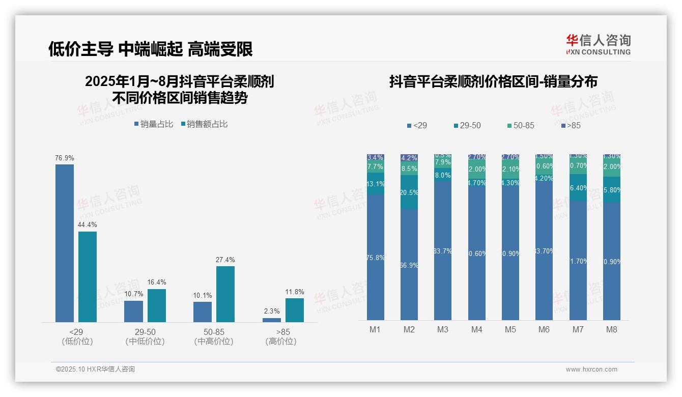 数据说话：华信人咨询报告指出柔顺剂低价销量占比52.4%消费降级趋势加剧-2025年10月-柔顺剂-38