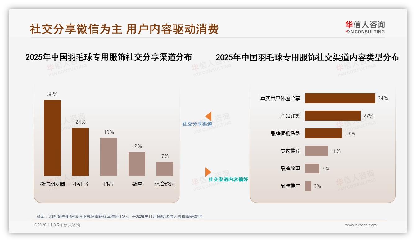 亲友口碑37%羽毛球专用服饰购买决策微信分享占38%社交裂变黄金组合——华信人咨询专题解读-2026年1月-羽毛球专用服饰-38