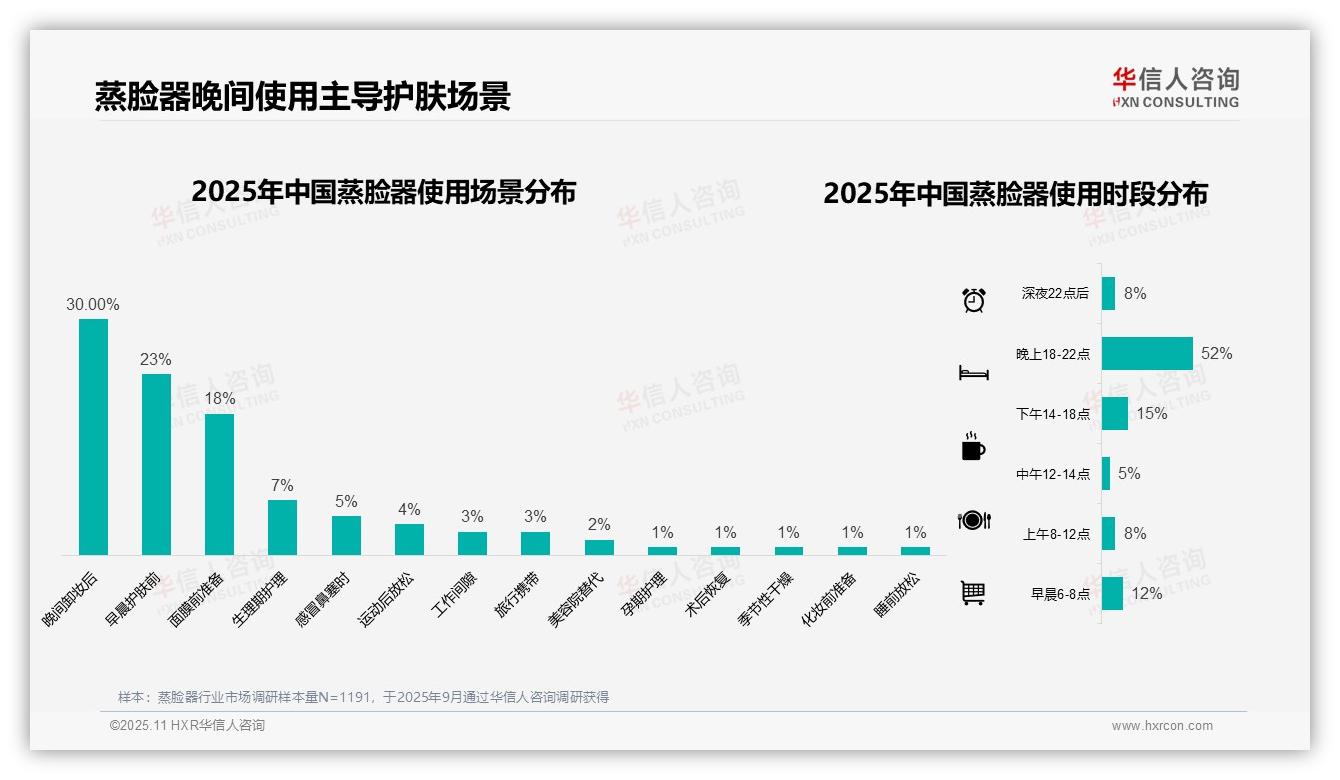 行业风向：华信人咨询报告提出52%消费者晚间使用蒸脸器-2025年11月-蒸脸器-38