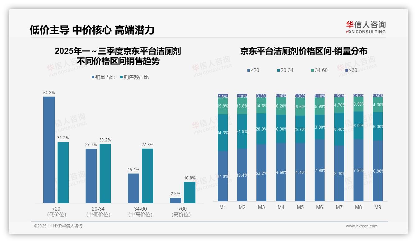华信人咨询报告解读：为何说抖音洁厕剂中端价格带占比69.6%-2025年11月-洁厕剂-38