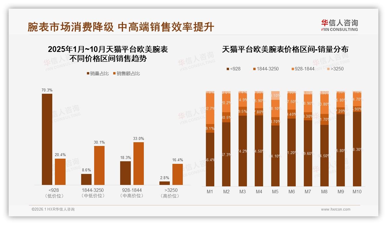 中端价位1844~3250元仅占13.6%销量却贡献39.9%销售额，华信人咨询数据洞察：欧美腕表利润高地-2026年1月-欧美腕表-38