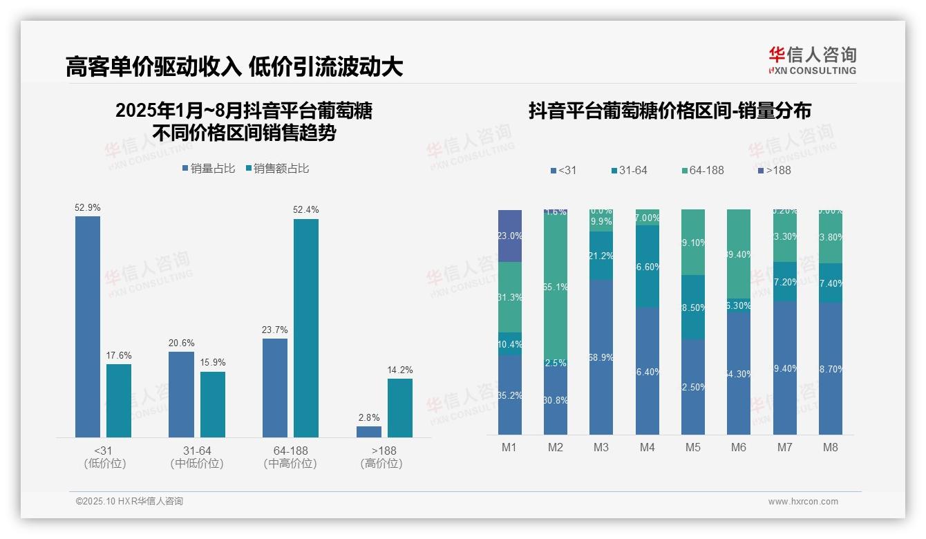 抖音葡萄糖中高价位销售占比52.4%，该趋势获华信人咨询报告支持-2025年10月-葡萄糖-38