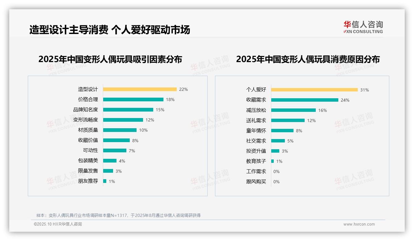 63%消费者愿意推荐变形人偶玩具——华信人咨询最新报告证实-2025年10月-变形人偶玩具-38