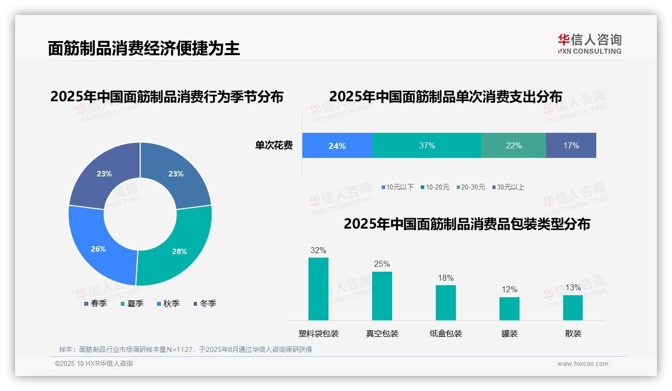 据华信人咨询报告：41%消费者晚餐时段首选面筋制品-2025年10月-面筋制品-38