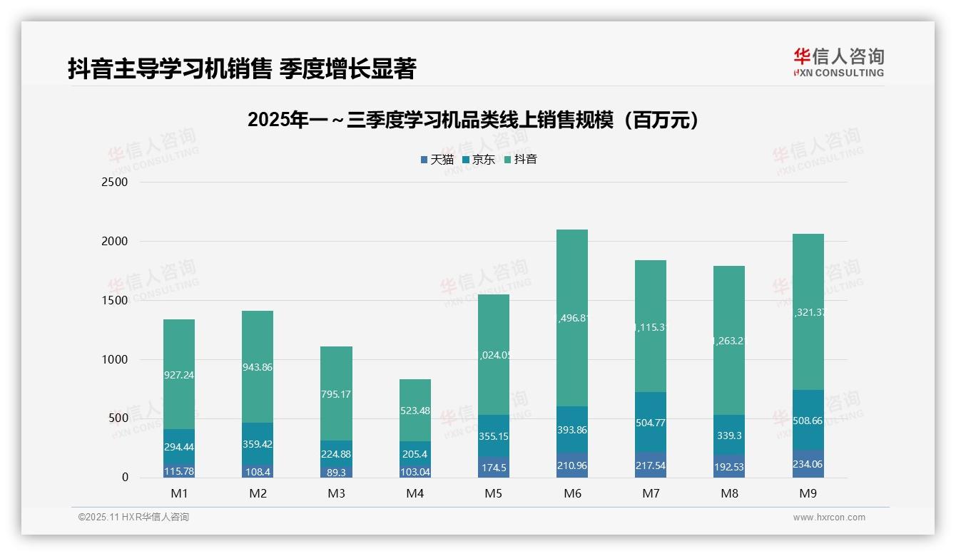 华信人咨询证实：学习机线上销售56.8%来自抖音-2025年11月-学习机-38