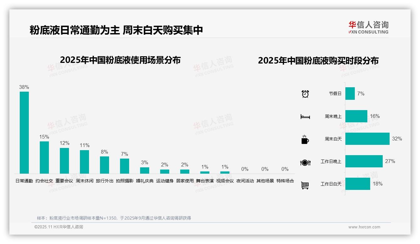 47%粉底液单次消费100~300元——华信人咨询白皮书核心观点-2025年11月-粉底液-38