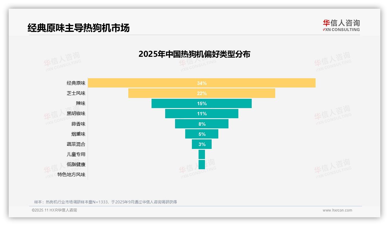 仅45%消费者愿意推荐热狗机，华信人咨询年度报告精华-2025年11月-热狗机-38