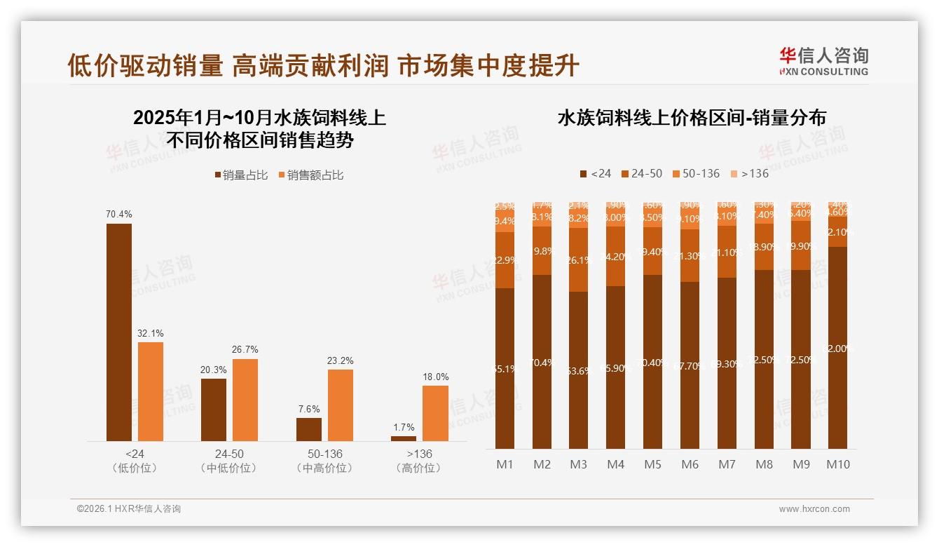 华信人咨询行业透视：34%消费者因价格过高换品牌，促销依赖度50%-2026年1月-水族饲料-38