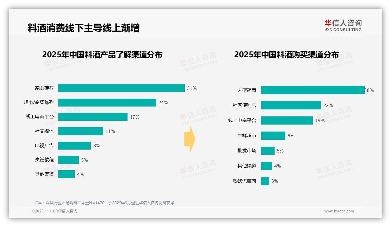 58%料酒消费集中于家庭场景——华信人咨询市场研究报告-2025年11月-料酒-38