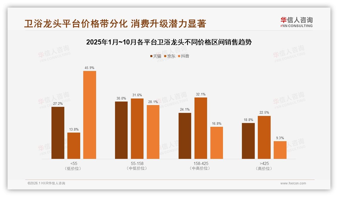 中端55至158元占比30%销售额，卫浴龙头利润奶牛区间怎么再扩容——华信人咨询品类洞察-2026年1月-卫浴龙头-38