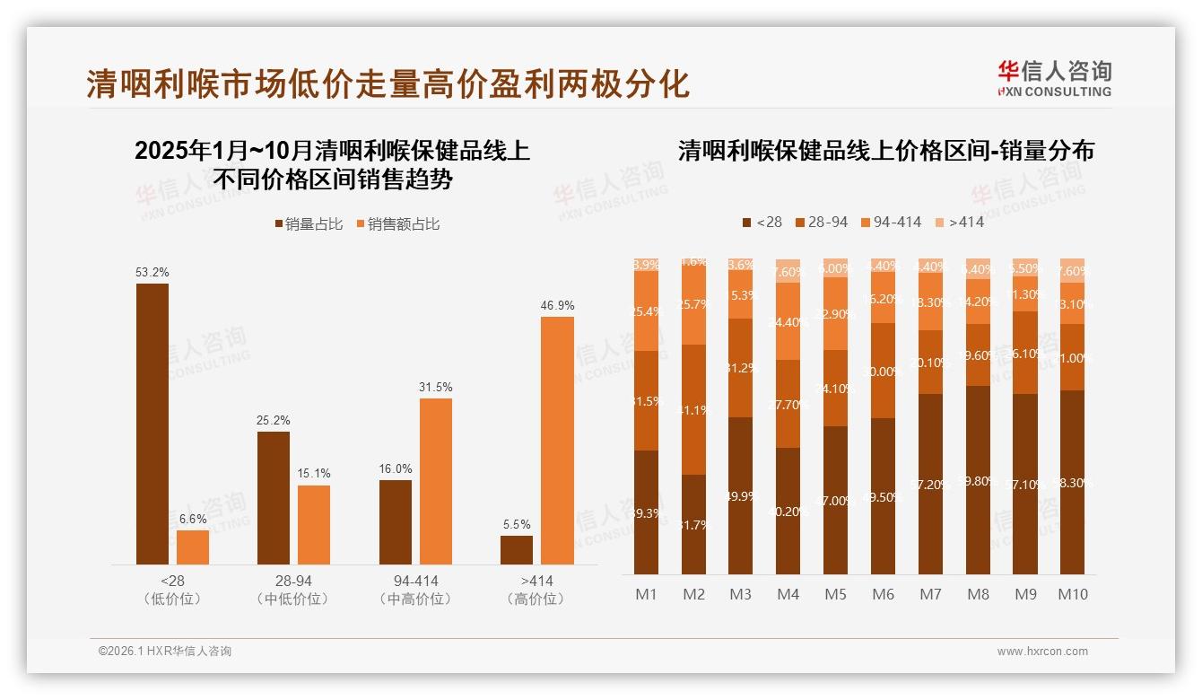 华信人咨询行业观察：京东占88.7%清咽利喉保健品线上销售品牌押注京东88.7%-2026年1月-清咽利喉保健品-38