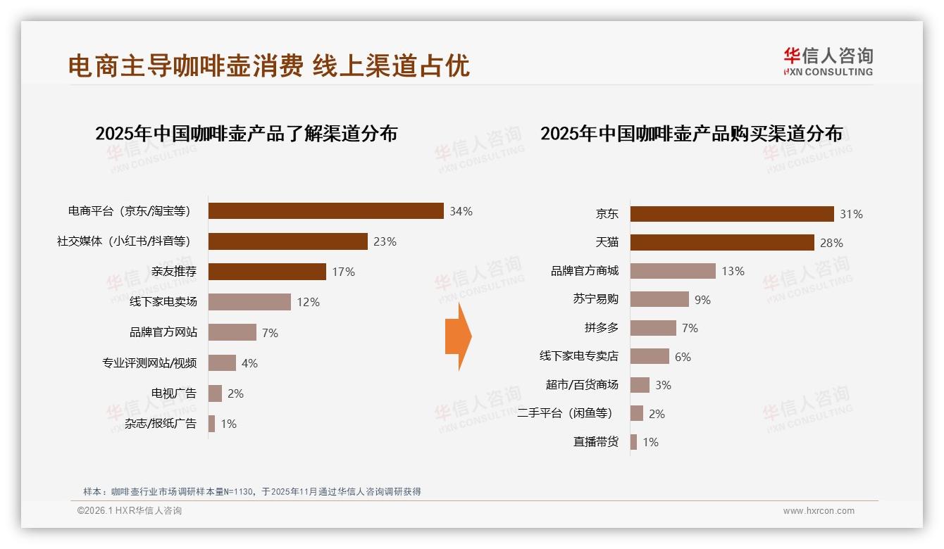 电商与社交广告共占60%触达，咖啡壶线上投放预算重构指南-2026年1月-咖啡壶-38