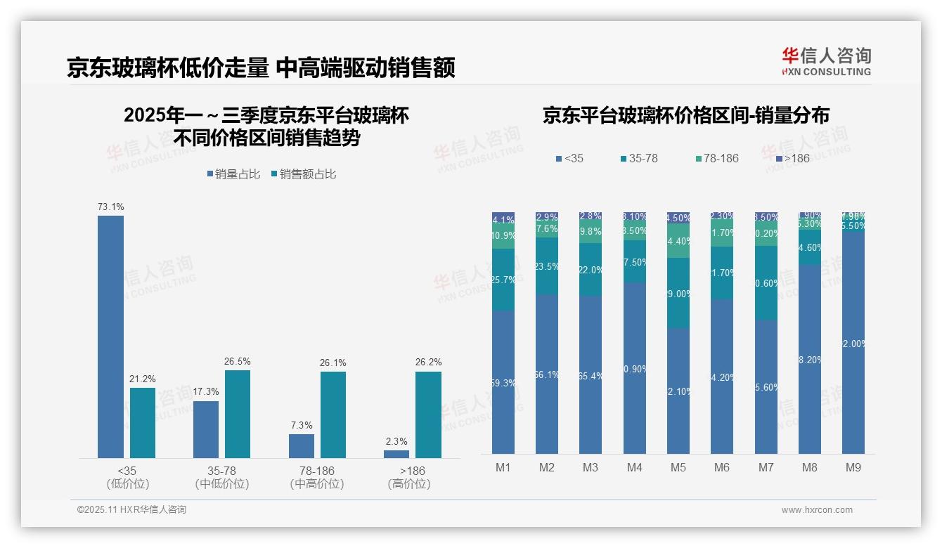 决策参考：华信人咨询报告强调京东高端玻璃杯销售占比26.2%-2025年11月-玻璃杯-38