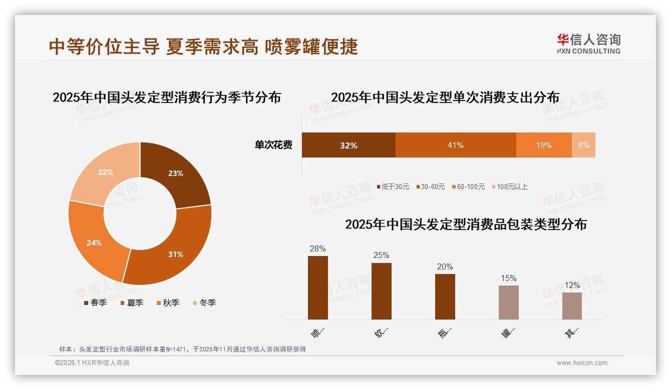 头发定型中端价位38%价格接受度锁定20到40元黄金带——华信人咨询白皮书指出-2026年1月-头发定型-38
