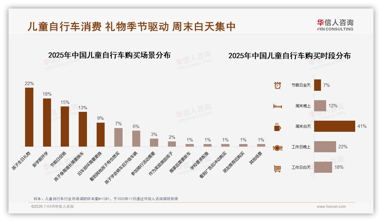 70%年轻父母三年换车，儿童自行车中短期更新需求爆发——华信人咨询报告披露-2026年1月-儿童自行车-38