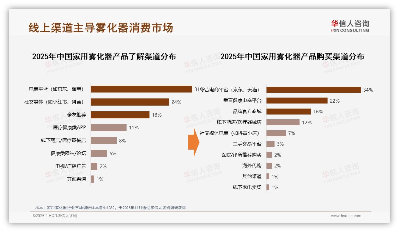 100~300元占59%家用雾化器价格带，华信人咨询白皮书指出-2026年1月-家用雾化器-38
