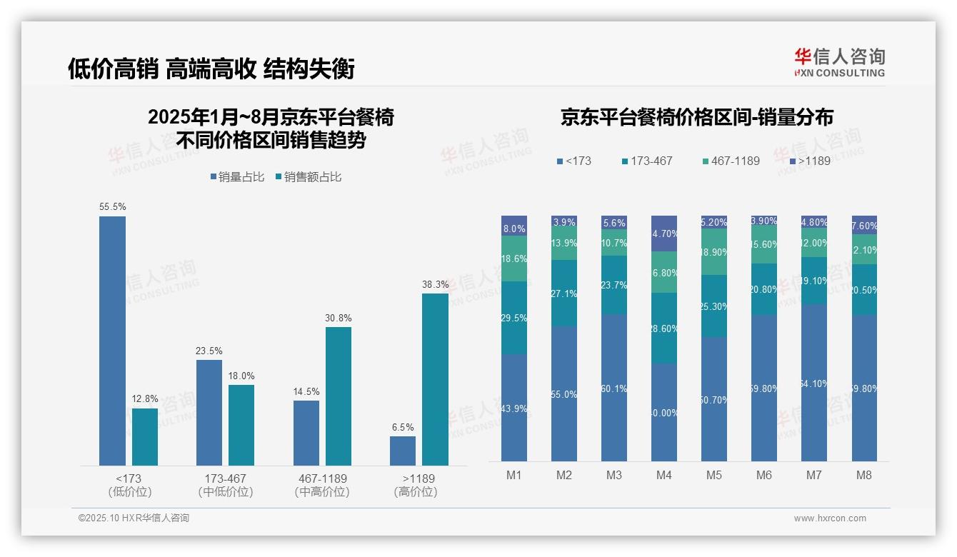 华信人咨询报告首次披露：抖音餐椅低价产品占比53.8%主导销售-2025年10月-餐椅-38