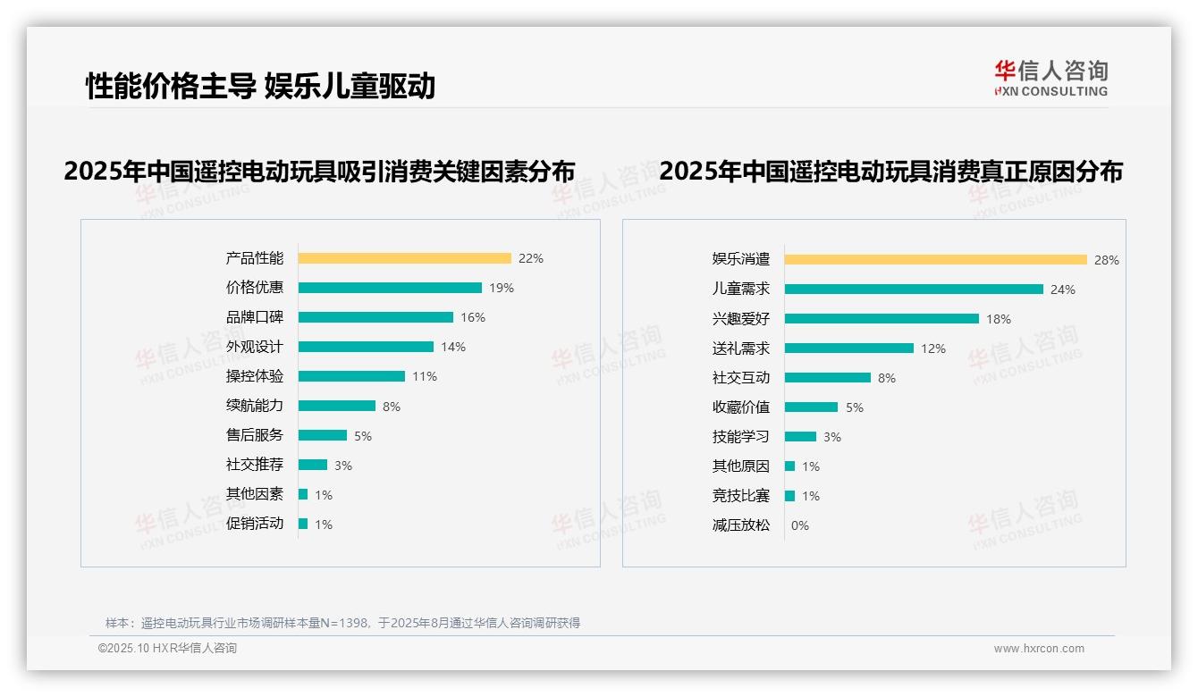 决策参考：华信人咨询报告强调娱乐消遣28%驱动购买-2025年10月-遥控电动玩具-38
