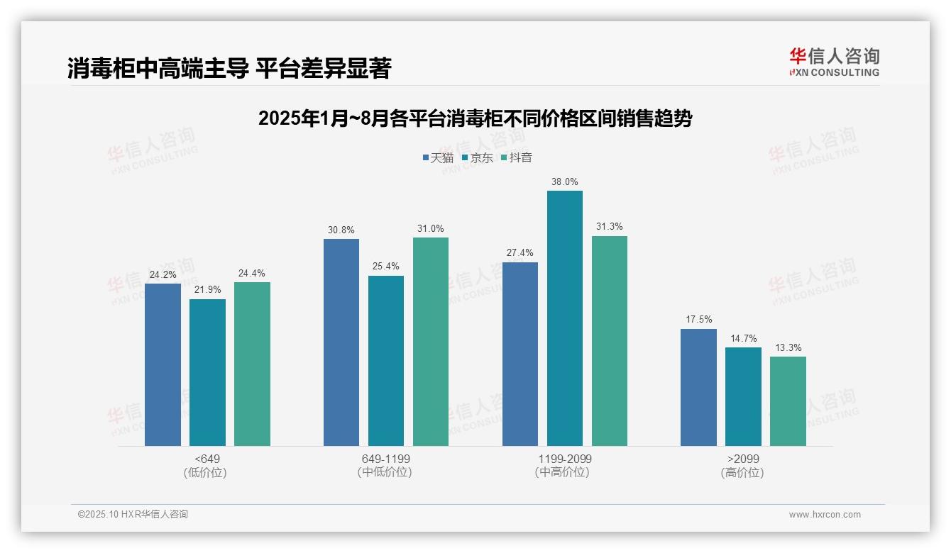 一文读懂京东消毒柜中高端市场占比38%揭示用户高购买力：华信人咨询报告精编-2025年10月-消毒柜-38