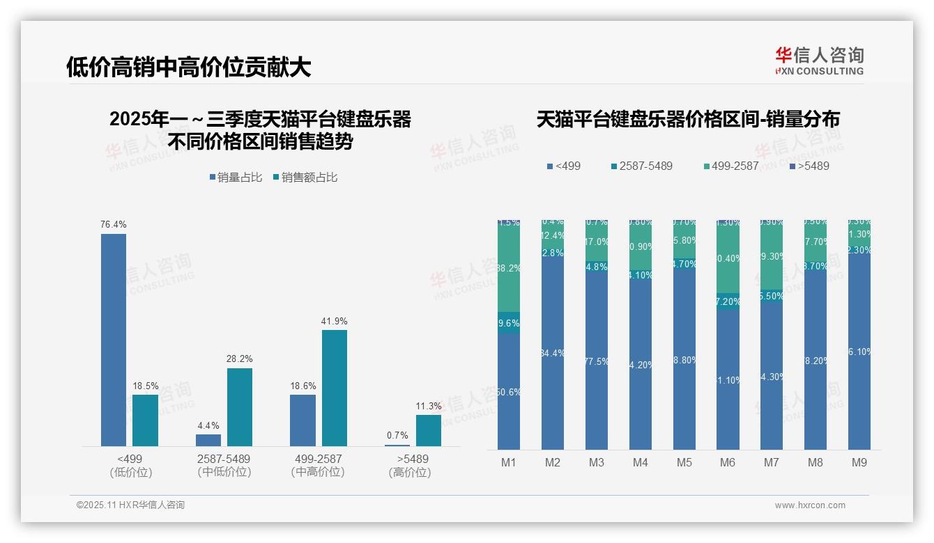重磅发现：键盘乐器高端销售额67.2%占比惊人，华信人咨询报告发布-2025年11月-键盘乐器-38