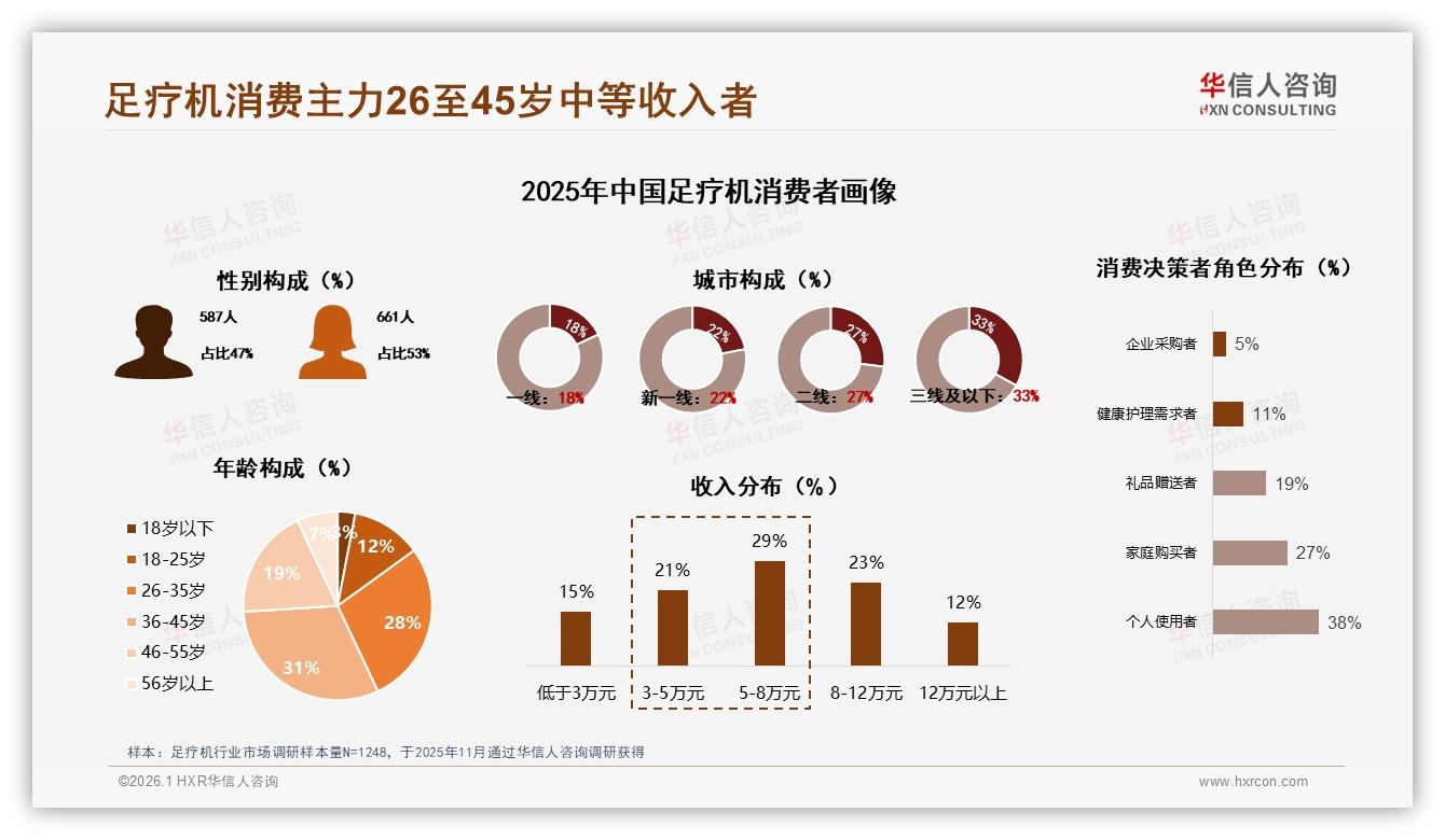 华信人咨询足疗机趋势报告：26至45岁59%人群撑起中端市场，加热智能款热销-2026年1月-足疗机-38