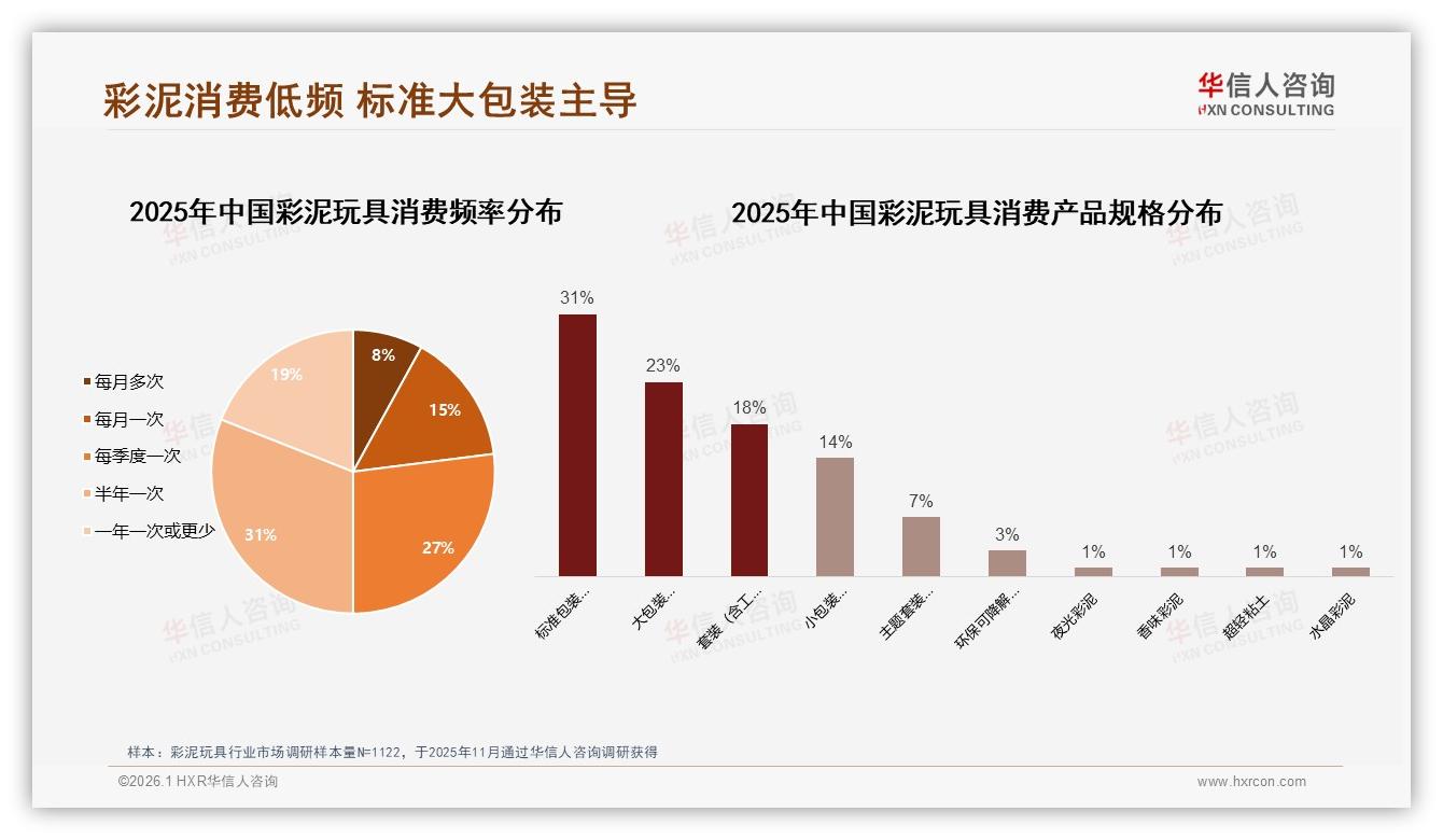 彩泥玩具68%家长代购，季度消费27%低频痛点撬动促销新策略——华信人咨询白皮书指出-2026年1月-彩泥玩具-38