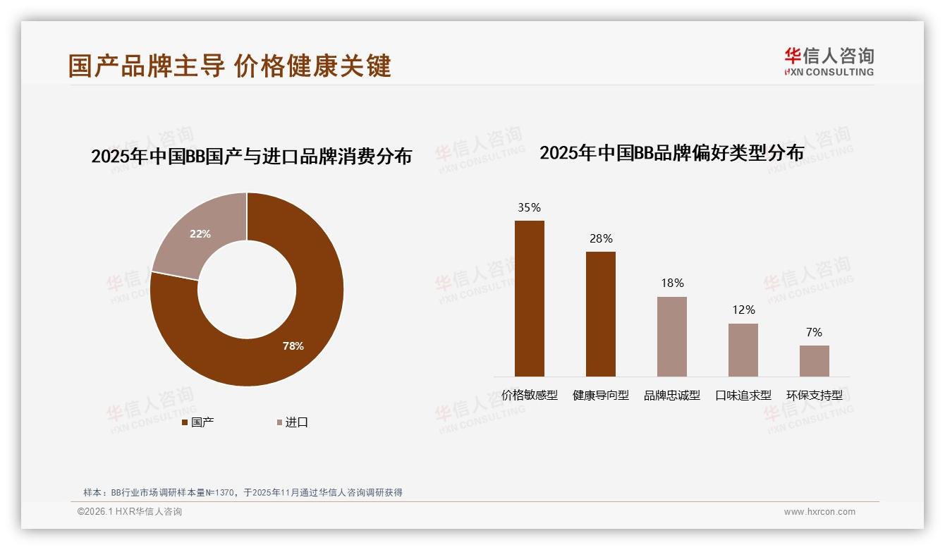 华信人咨询行业观察：国产BB品牌78%市占碾压进口，价格健康双驱动-2026年1月-BB-38