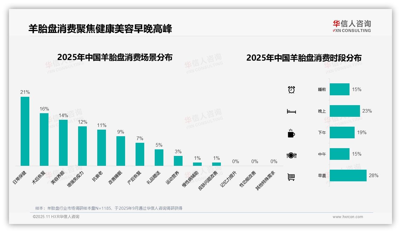 28%消费者早晨使用——华信人咨询研究报告关键发现-2025年11月-羊胎盘-38