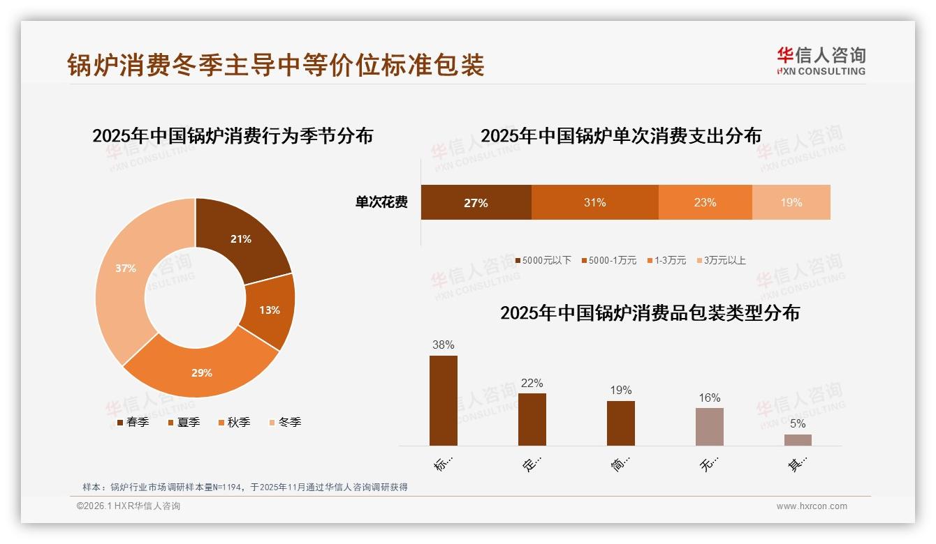 冬季37%锅炉消费集中爆发，华信人咨询权威报告发布季节性备货指南-2026年1月-锅炉-38
