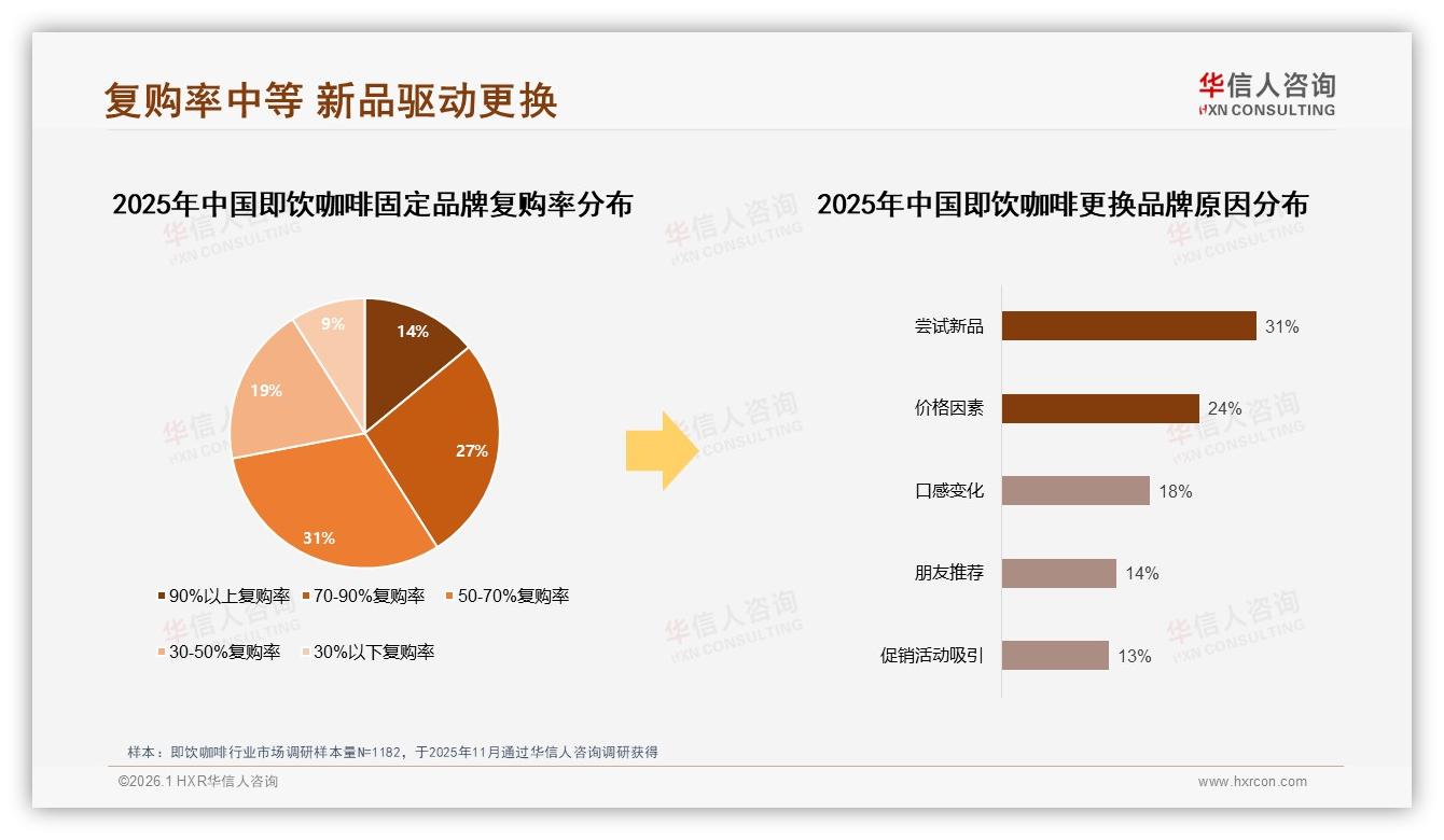 华信人咨询数据洞察：67%消费者选择国产品牌即饮咖啡口感优先型占31%-2026年1月-即饮咖啡-38