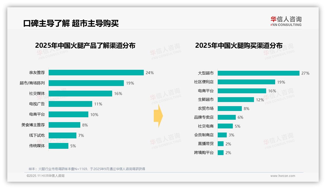 真空包装火腿消费占比41%领先——华信人咨询独家报告-2025年11月-火腿-38