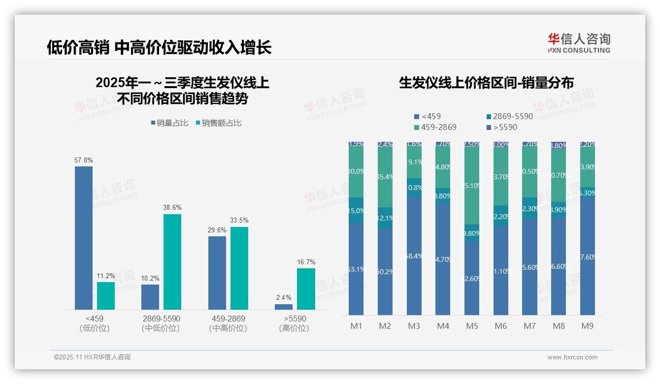 重磅发现：生发仪天猫销售占83%线上份额，华信人咨询报告发布-2025年11月-生发仪-38