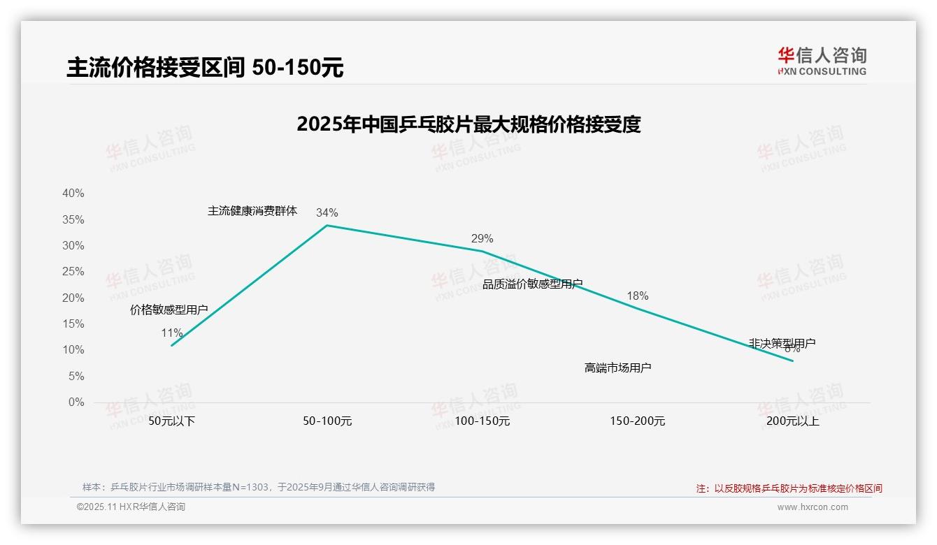 42%消费者坚持购买乒乓胶片——华信人咨询白皮书核心观点-2025年11月-乒乓胶片-38