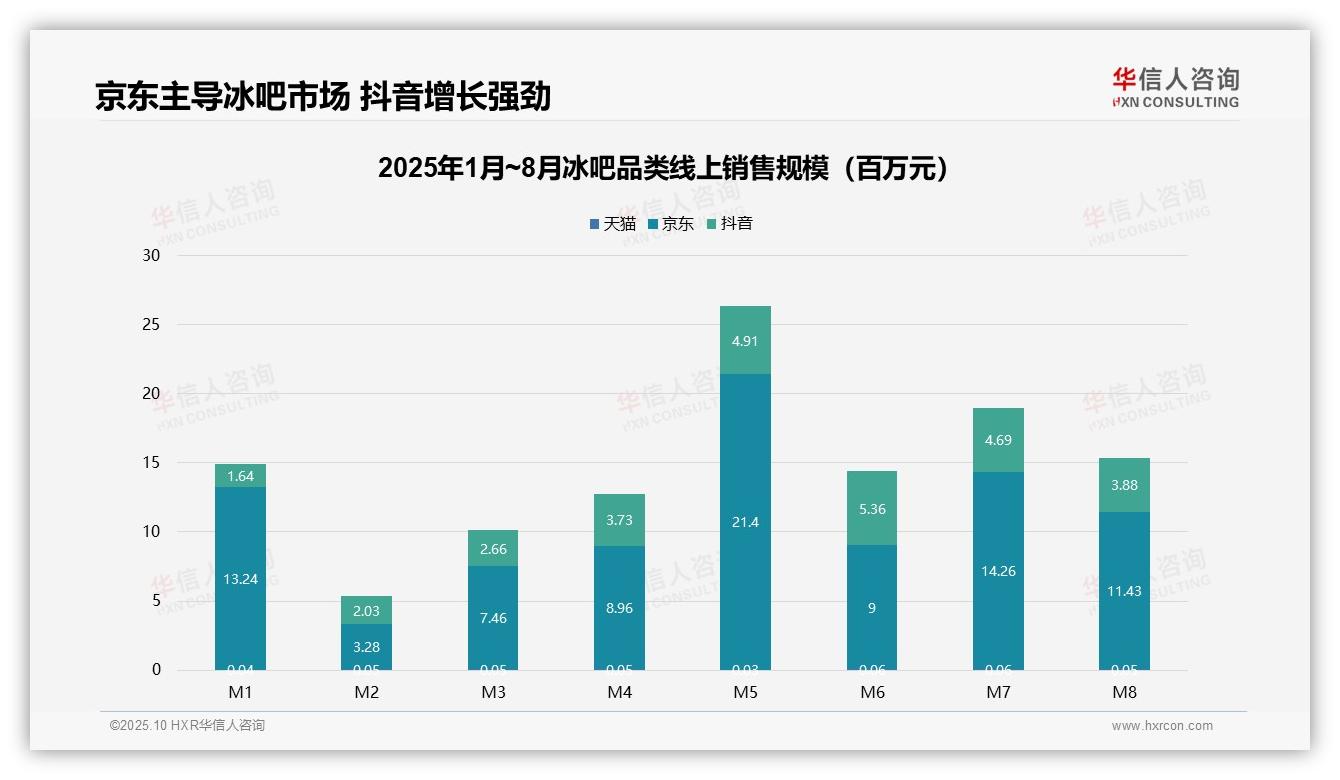 华信人咨询报告首次披露：京东平台冰吧销售份额达83%-2025年10月-冰吧-38