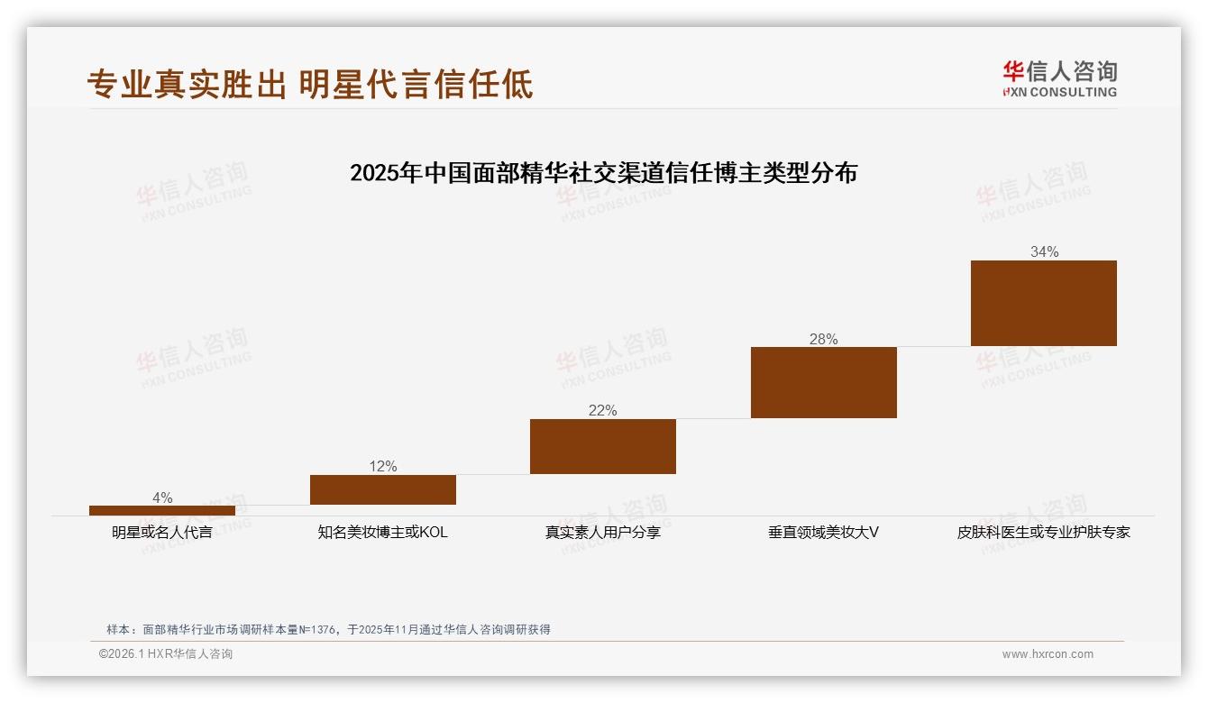华信人咨询白皮书指出：保湿抗老美白占73%面部精华功效需求国货可突围-2026年1月-面部精华-38