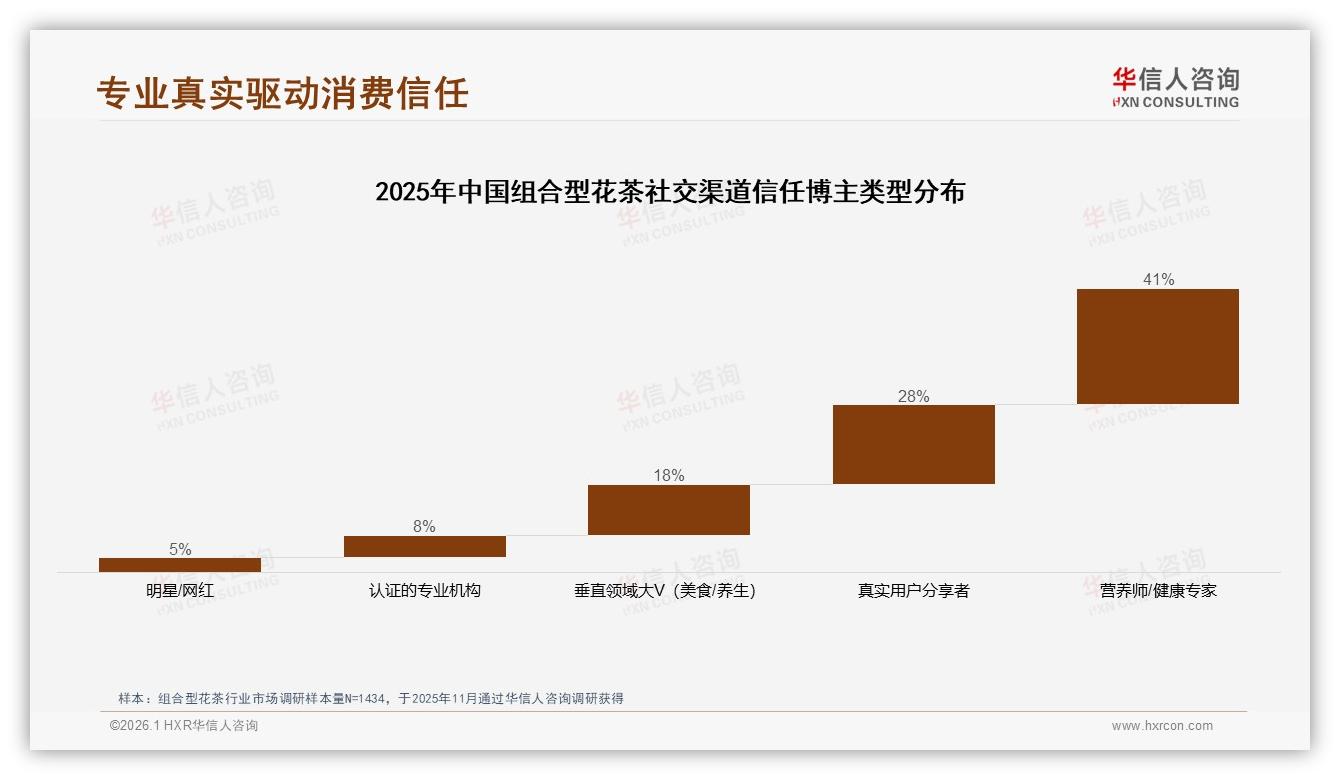 57%消费者愿推荐组合型花茶，效果担忧31%成最大阻碍——华信人咨询组合型花茶白皮书指出-2026年1月-组合型花茶-38