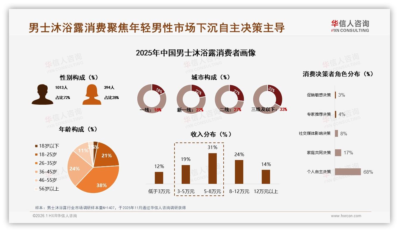 男士沐浴露国产占比63%压倒进口，华信人咨询行业观察：功效价格双赢-2026年1月-男士沐浴露-38