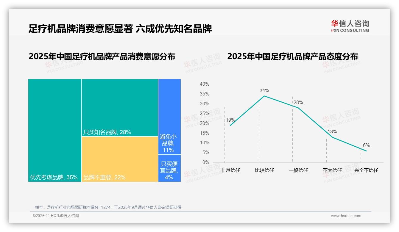 87%消费者青睐国产足疗机——引自华信人咨询消费者调研报告-2025年11月-足疗机-38