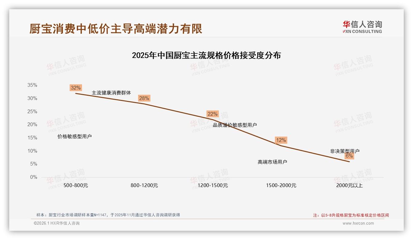 华信人咨询行业观察：即热式厨宝38%偏好度领先储水式32%紧随其后-2026年1月-厨宝-38