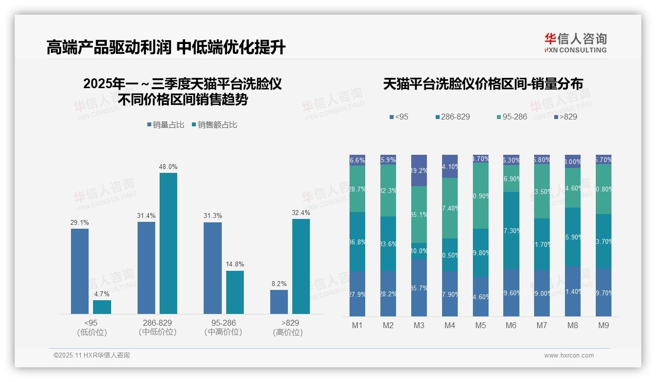 华信人咨询报告揭示：抖音洗脸仪低价占比62.4%-2025年11月-洗脸仪-38
